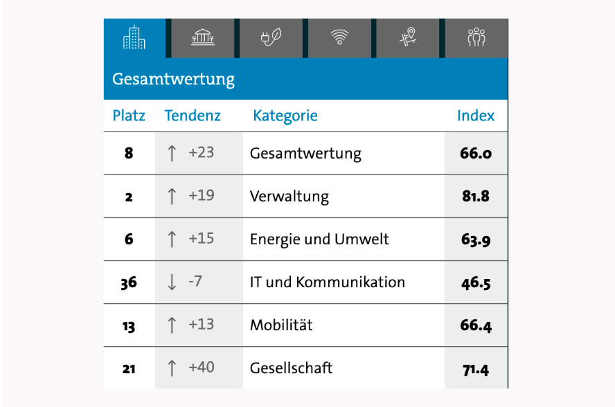 Liste mit den Detailwertungen der Smart City Osnabrück Liste mit den Detailwertungen der Smart City Osnabrück