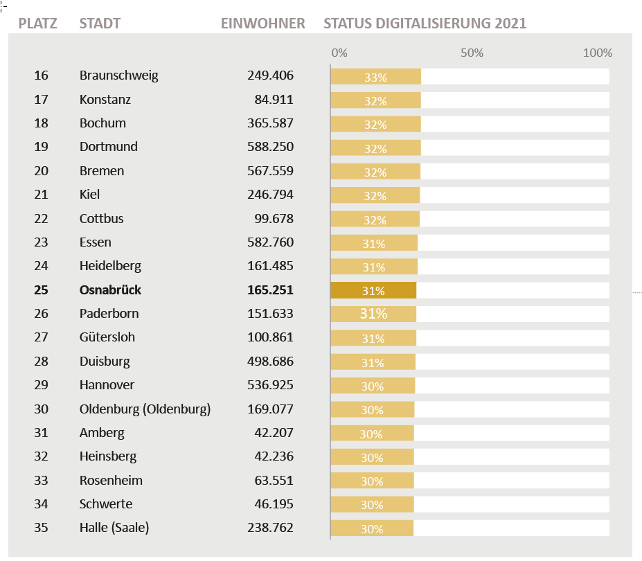 Eine Liste mit Smart City Städten. Osnabrück ist auf Platz 25.