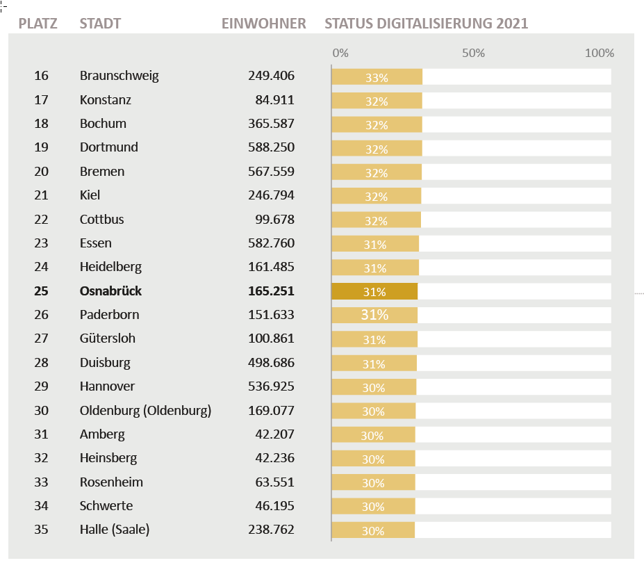Eine Liste mit Smart City Städten. Osnabrück ist auf Platz 25. Eine Liste mit Smart City Städten. Osnabrück ist auf Platz 25.