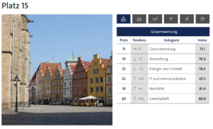 Smart City Index 2022 Osnabrück