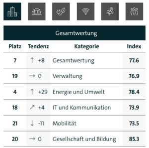 Smart City